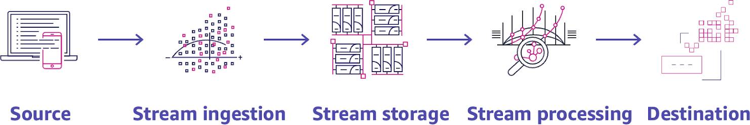 Streaming Analytics Architecture